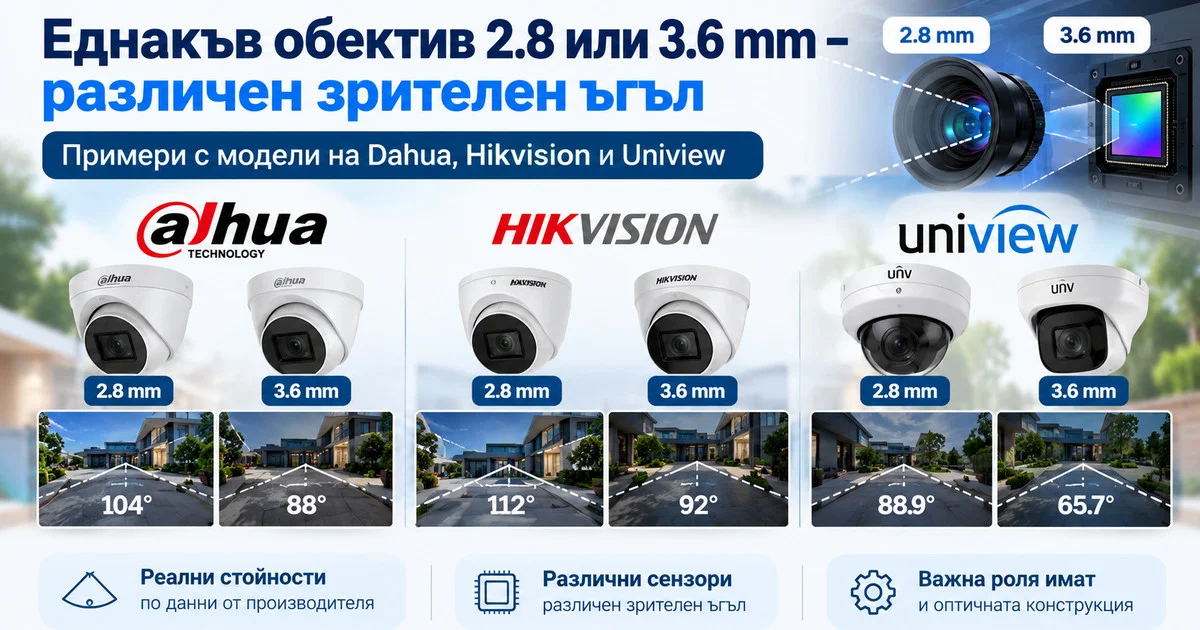 Сравнение на обективи за видеонаблюдение с фокусно разстояние 2,8 и 3,6 mm и различни зрителни ъгли при камери Dahua, Hikvision и Uniview.